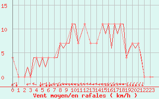Courbe de la force du vent pour Laupheim