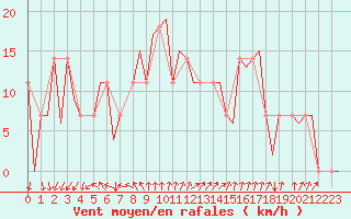 Courbe de la force du vent pour Oslo / Gardermoen