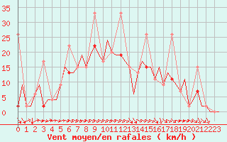 Courbe de la force du vent pour Kayseri / Erkilet