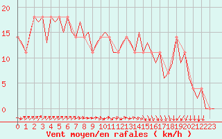 Courbe de la force du vent pour Praha / Ruzyne