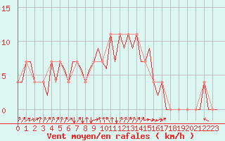 Courbe de la force du vent pour Savonlinna