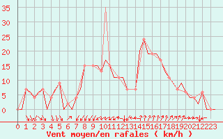 Courbe de la force du vent pour Gerona (Esp)