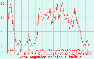 Courbe de la force du vent pour Bilbao (Esp)