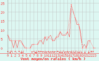 Courbe de la force du vent pour Pamplona (Esp)
