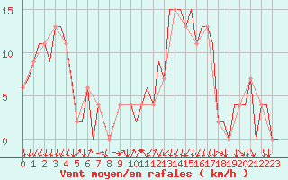 Courbe de la force du vent pour Reus (Esp)