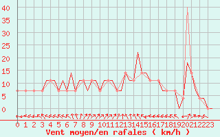 Courbe de la force du vent pour Voronez