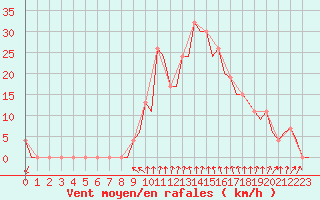 Courbe de la force du vent pour Gerona (Esp)