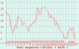 Courbe de la force du vent pour Almeria / Aeropuerto