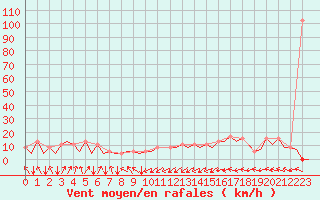 Courbe de la force du vent pour Asturias / Aviles
