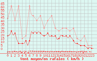 Courbe de la force du vent pour Groningen Airport Eelde
