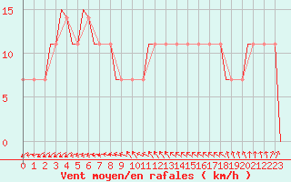 Courbe de la force du vent pour Kecskemet