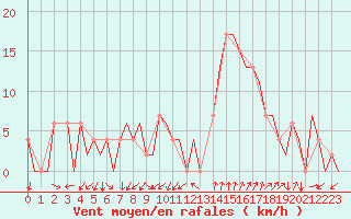 Courbe de la force du vent pour Gerona (Esp)