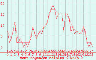 Courbe de la force du vent pour Burgos (Esp)