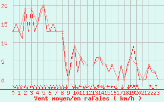 Courbe de la force du vent pour Pamplona (Esp)