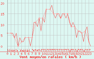 Courbe de la force du vent pour Ibiza (Esp)