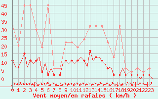 Courbe de la force du vent pour Locarno-Magadino
