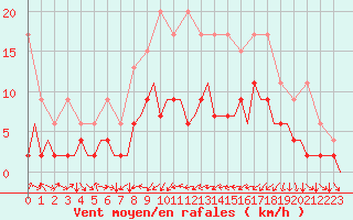 Courbe de la force du vent pour Genve (Sw)