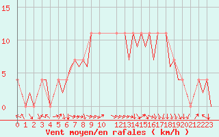 Courbe de la force du vent pour Celle