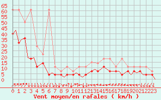 Courbe de la force du vent pour Eindhoven (PB)
