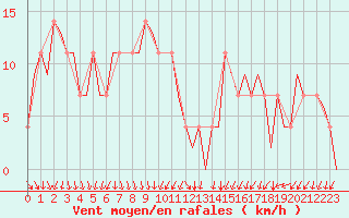 Courbe de la force du vent pour Praha / Ruzyne