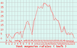 Courbe de la force du vent pour Gerona (Esp)