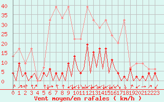 Courbe de la force du vent pour Emmen