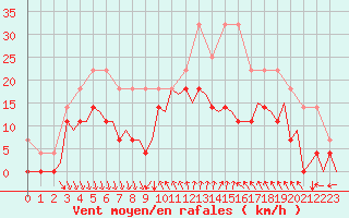 Courbe de la force du vent pour Lulea / Kallax
