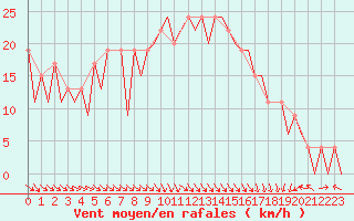 Courbe de la force du vent pour Pamplona (Esp)