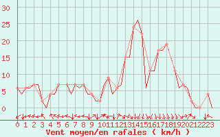 Courbe de la force du vent pour Bilbao (Esp)