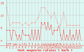 Courbe de la force du vent pour Payerne (Sw)