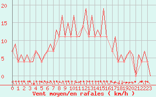 Courbe de la force du vent pour Umea Flygplats