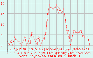 Courbe de la force du vent pour Burgos (Esp)