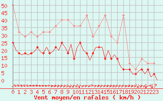 Courbe de la force du vent pour Augsburg