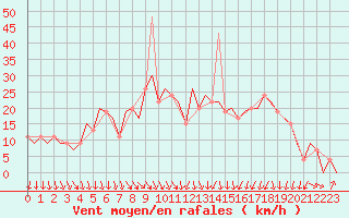 Courbe de la force du vent pour Pamplona (Esp)