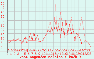 Courbe de la force du vent pour Annaba