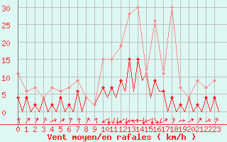 Courbe de la force du vent pour Emmen