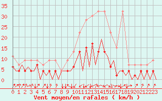 Courbe de la force du vent pour Emmen