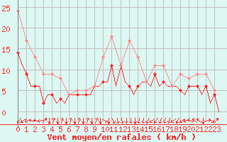 Courbe de la force du vent pour San Sebastian (Esp)