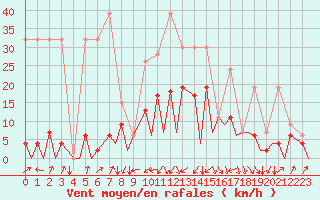 Courbe de la force du vent pour Emmen