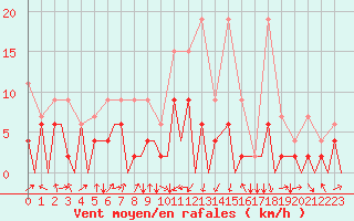 Courbe de la force du vent pour Emmen