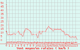 Courbe de la force du vent pour Altenstadt