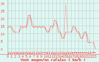 Courbe de la force du vent pour Kecskemet