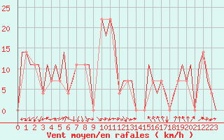 Courbe de la force du vent pour Uralsk