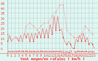 Courbe de la force du vent pour Bucuresti / Imh