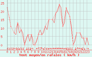 Courbe de la force du vent pour Gerona (Esp)