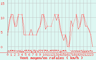 Courbe de la force du vent pour Srmellk International Airport