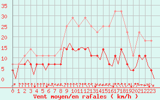 Courbe de la force du vent pour Mosjoen Kjaerstad