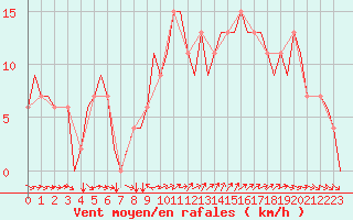 Courbe de la force du vent pour Sabadell