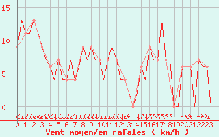 Courbe de la force du vent pour Gerona (Esp)