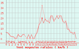 Courbe de la force du vent pour Pamplona (Esp)